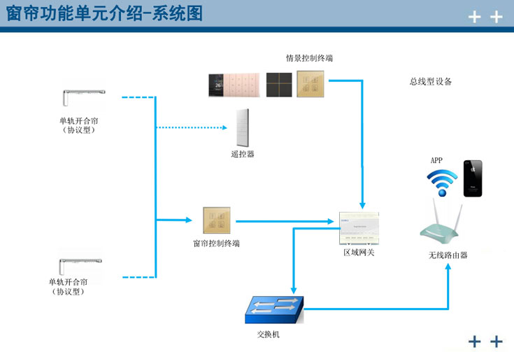 智能照明窗帘控制