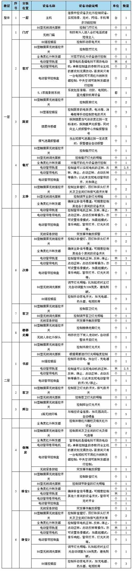 智能家居设备清单