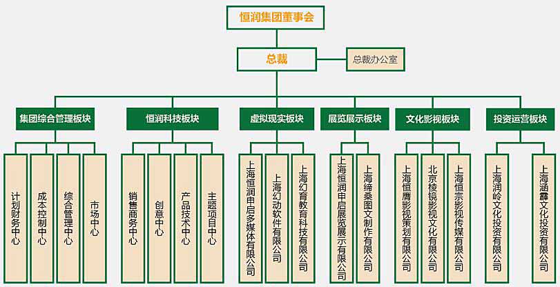 恒润集团组织架构