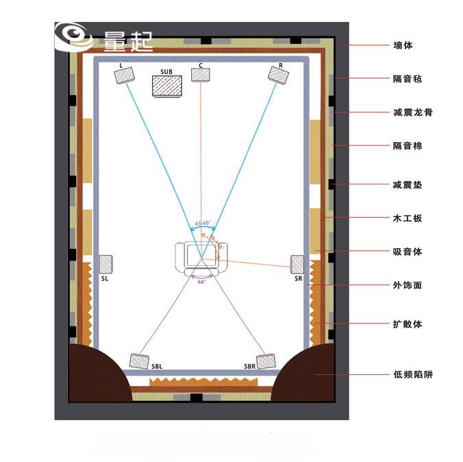 家庭影院声学装修