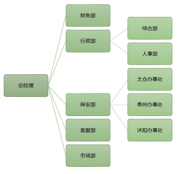 昆山宇缘物业公司架构图 昆山宇缘物业公司架构图