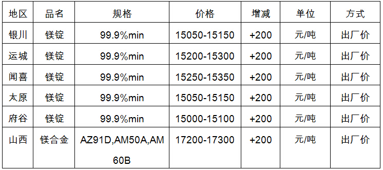 3月22日中国主要地区金属镁市场价格