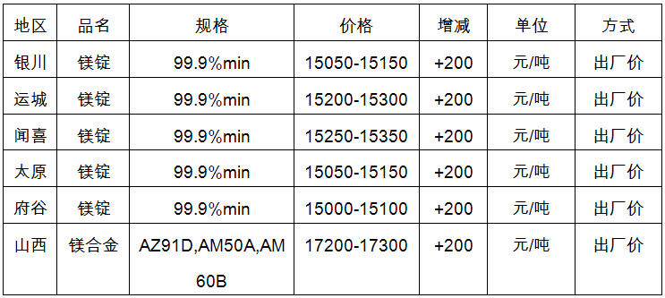 3月21日中国主要地区金属镁市场价格