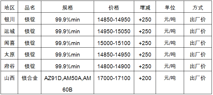 3月20日中国主要地区金属镁市场价格