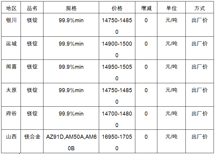 4月1日中国主要地区金属镁市场价格