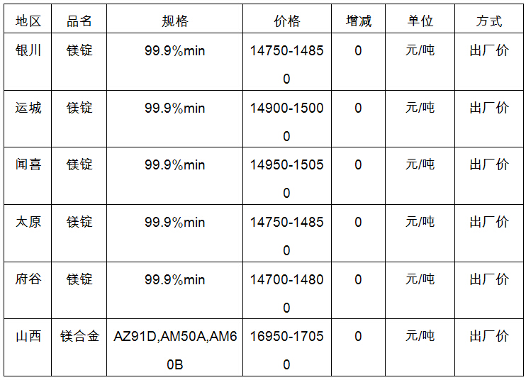 3月31日中国主要地区金属镁市场价格