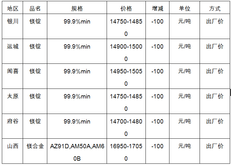 3月30日中国主要地区金属镁市场价格