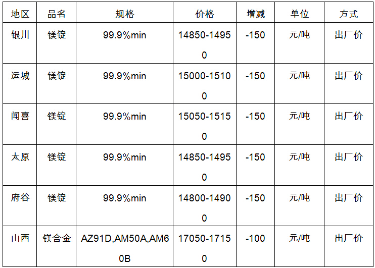 3月29日中国主要地区金属镁市场价格