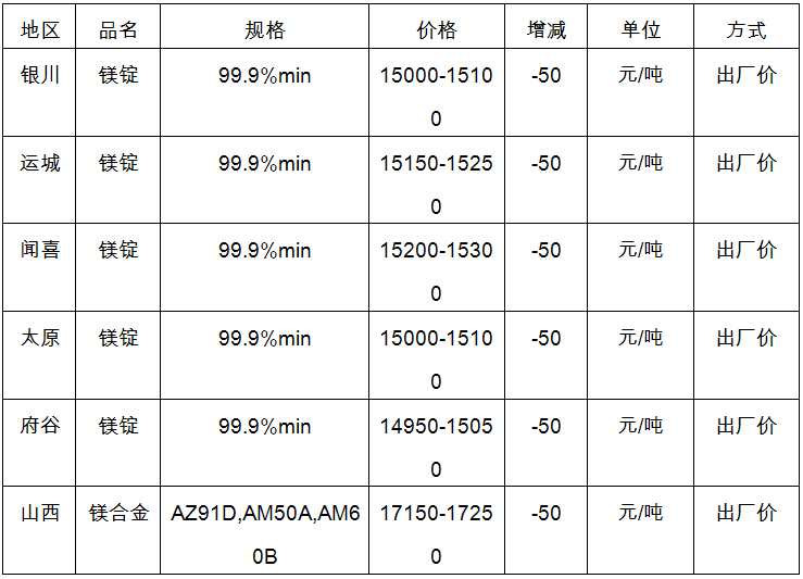 3月28日中国主要地区金属镁市场价格