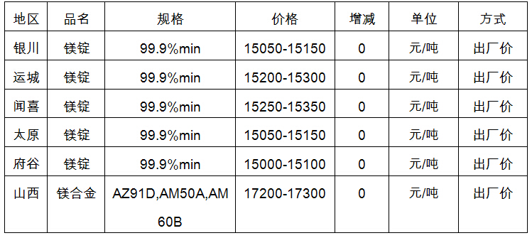 3月27日中国主要地区金属镁市场价格