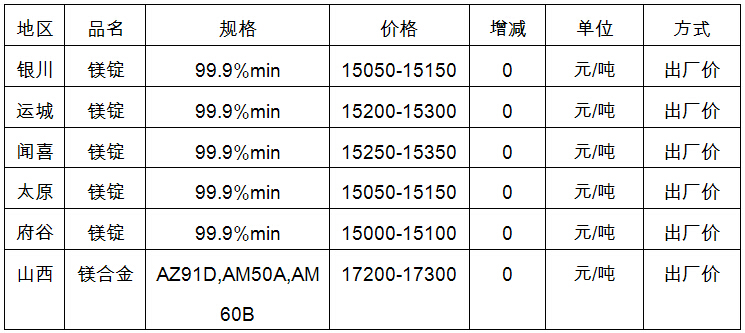 3月24日中国主要地区金属镁市场价格
