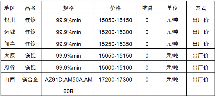 3月23日中国主要地区金属镁市场价格