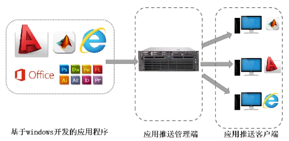應(yīng)用推送服務(wù)版示意