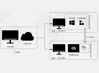 原有設備利舊場景信創實訓室解決方案