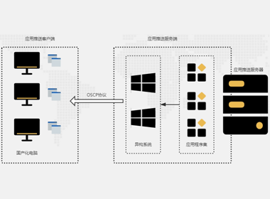 完全信創場景應用推送服務版解決方案
