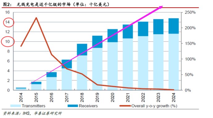 无线充电市场预测