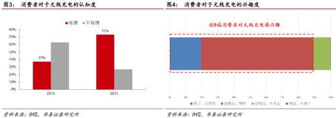 消费者对无线充电的认知
