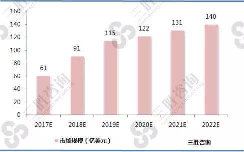 2017-2022年各类无线充电预估市场空间对比
