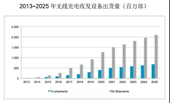 无线充电器收发设备出货量统计