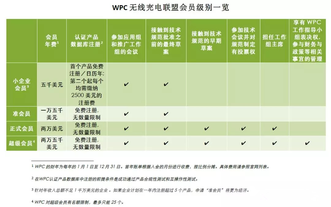 Qi认证加入WPC无线充电联盟费用与权限