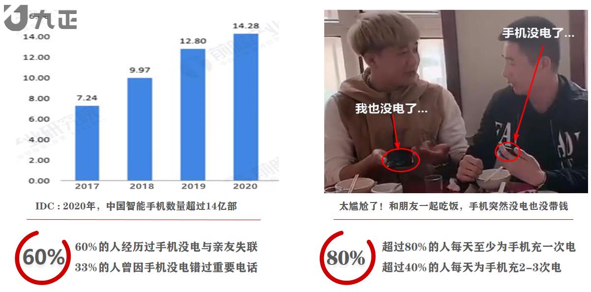 60%的人经历过手机没电关机而与家人或朋友失联