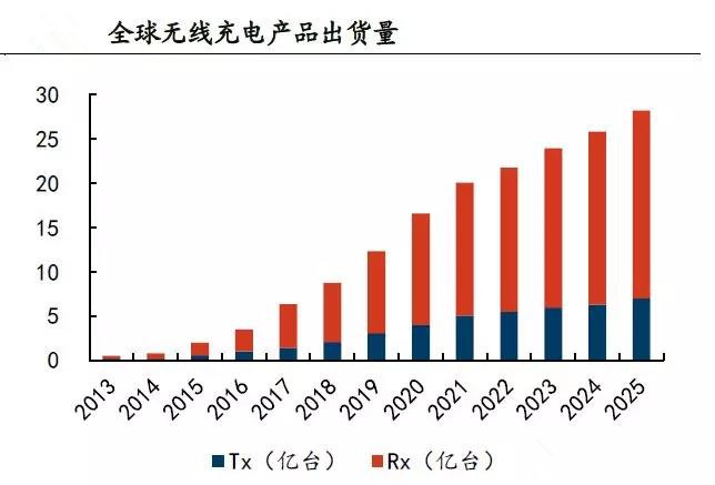 全球无线充电器出货量