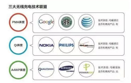 主流的无线充电标准:PMA、Qi、A4WP