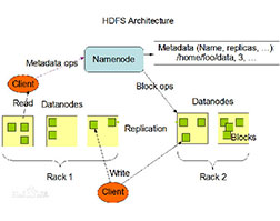 分布式文件系统