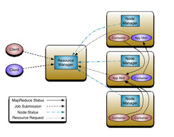 Hadoop资源管理器