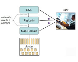 大规模数据分析平台Pig