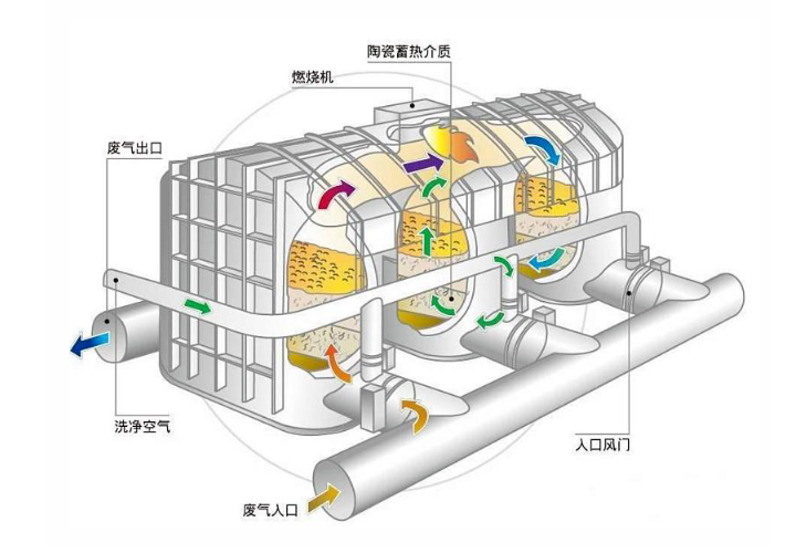 VOCs系列六‖ 有机废气处理工艺-氧化法专题