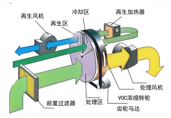 VOCs系列九‖ 有机废气处理工艺-转轮专题
