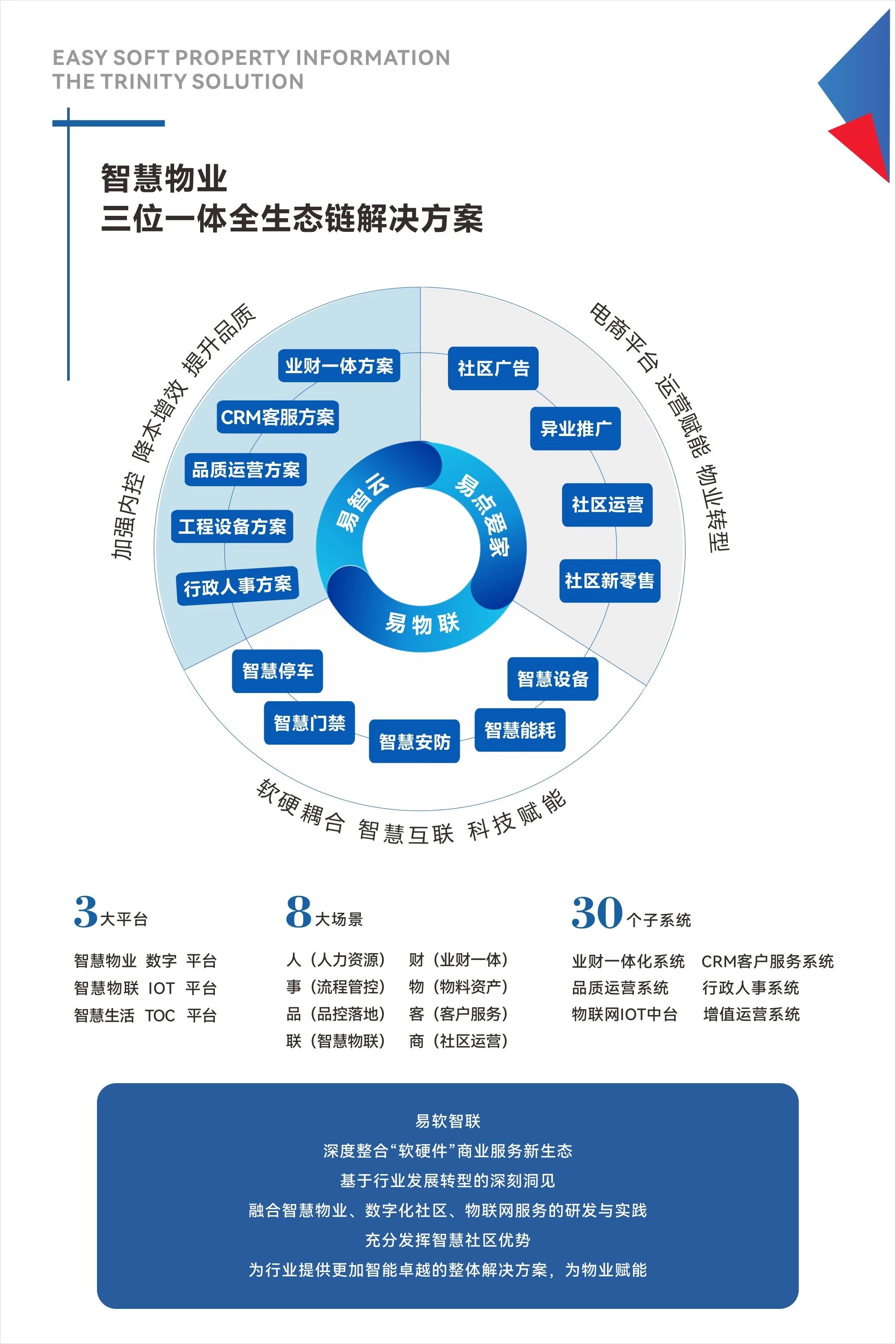 智慧物业、智能化、物业展