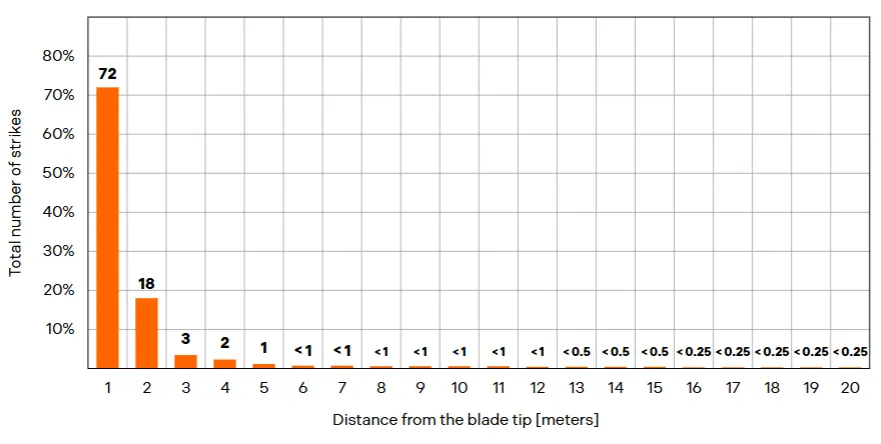 风力发电机防雷
