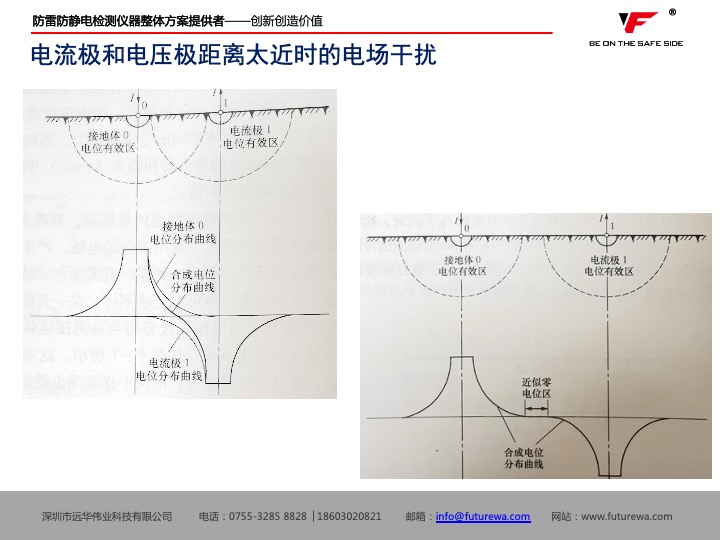 防雷检测仪器设备厂家|防雷装置检测|异频大地网接地|电力测试仪器|柔性线圈|电能质量测试仪|甲乙级防雷检测资质申请仪器清单—深圳市远华伟业科技有限公司