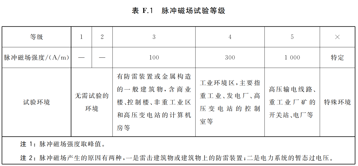 《建筑物防雷装置检测技术规范》GB/T 21431-2015 附录F 磁场测量和屏蔽效能的计算