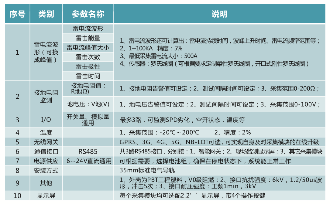 雷电流及接地电阻在线监测模块