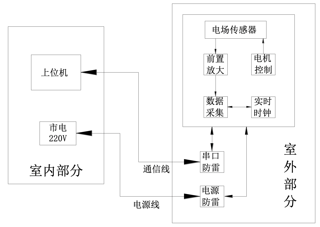 雷电预警系统 雷电预警系统