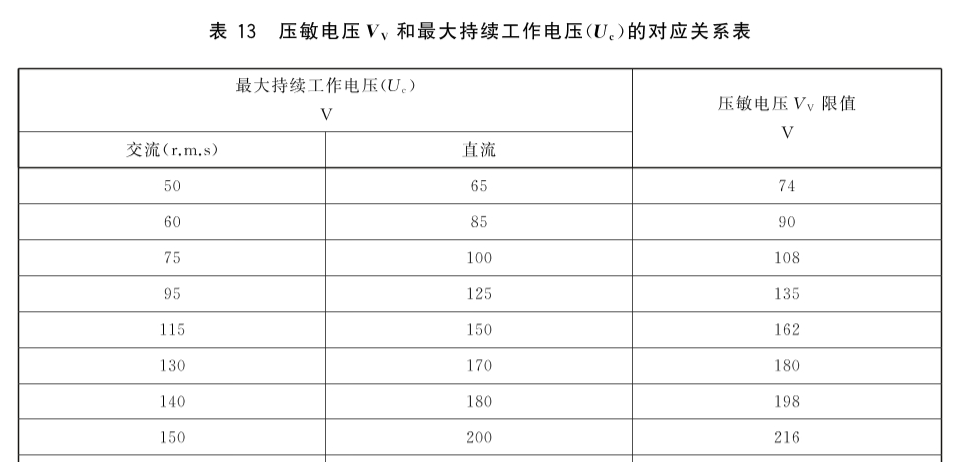 新检测规范中压敏电压与最大持续工作电压之间的关系 新检测规范中压敏电压与最大持续工作电压之间的关系