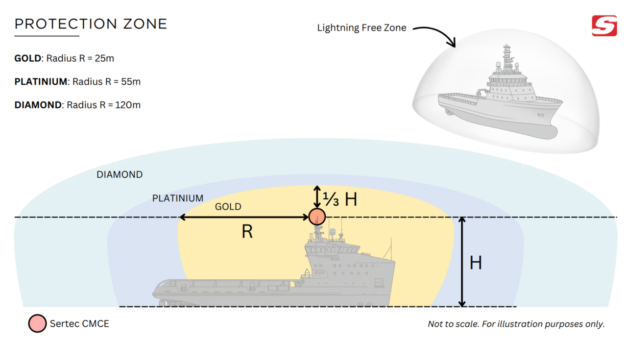 CCS船级社避雷CMCE多电场补偿器