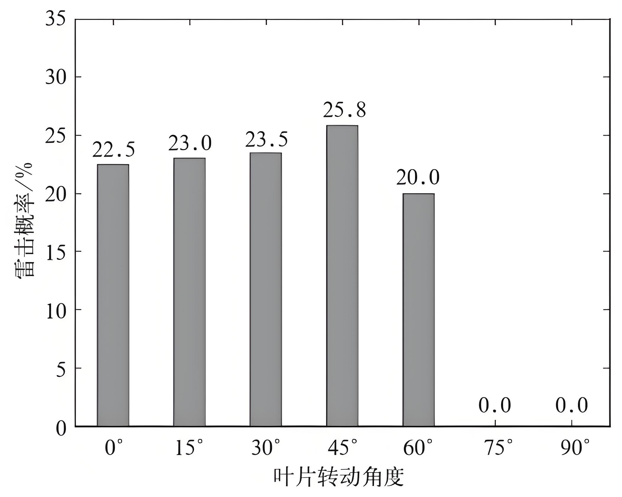 风力发电机避雷 风力发电机避雷