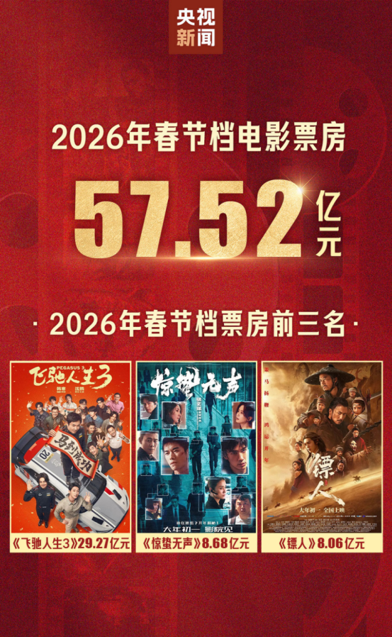 郑州2026年春节档票房破6000万 挺进全国前十