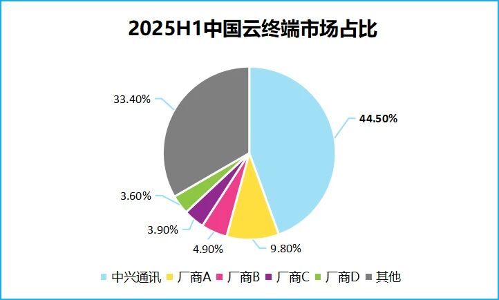 【会员单位】副会长单位丨中兴通讯：蝉联！中国云终端市场第一