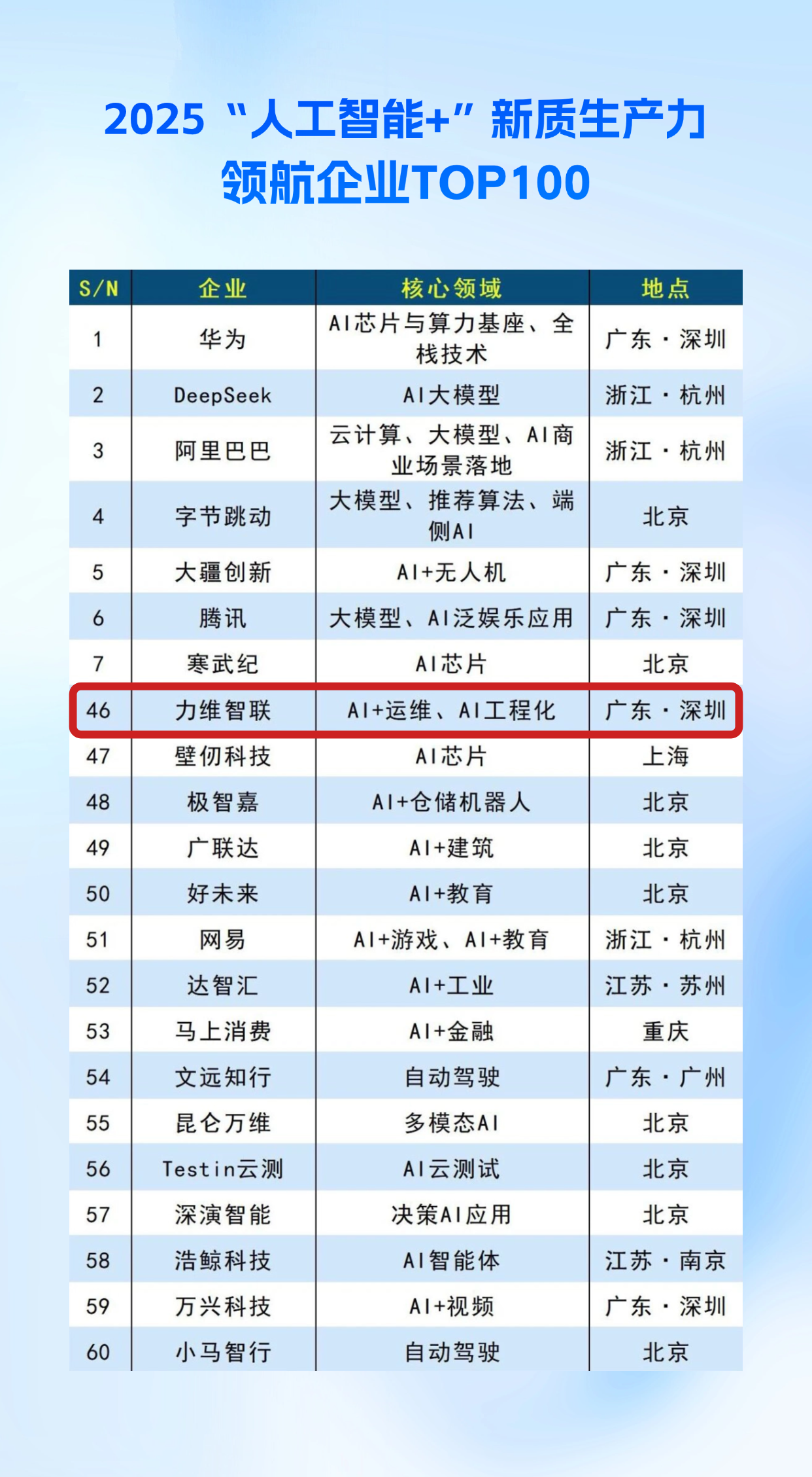 【会员动态】会长单位丨力维智联：业界荣誉——登榜“2025‘人工智能+’新质生产力领航企业TOP100”