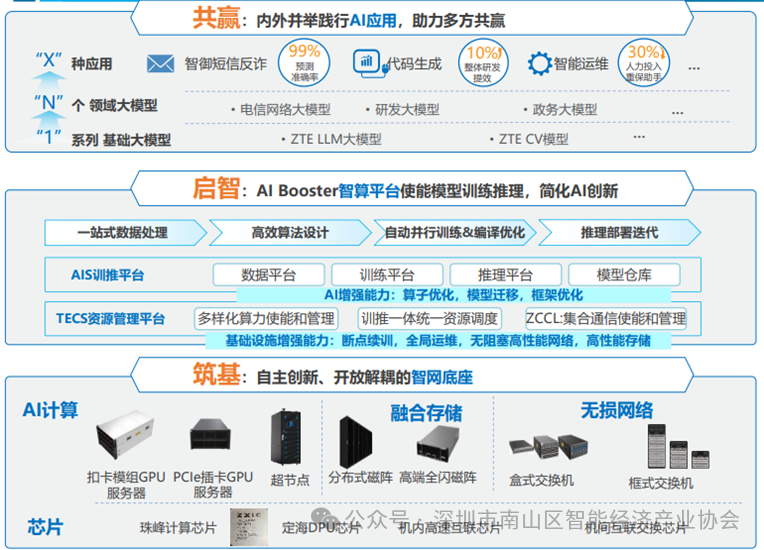【会员动态】副会长单位丨中兴通讯：三项指标满分！中兴通讯全栈开放智算平台获IDC权威推荐