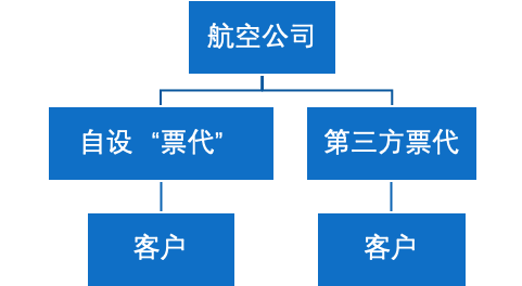 IATA资质 IATA资质