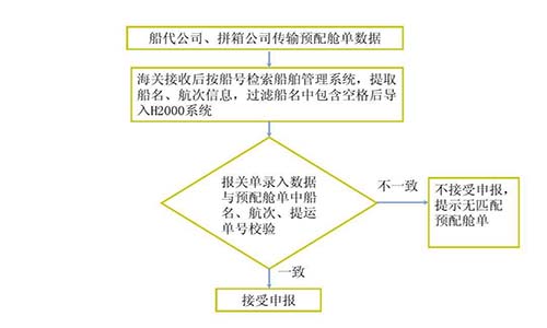 舱单申报流程