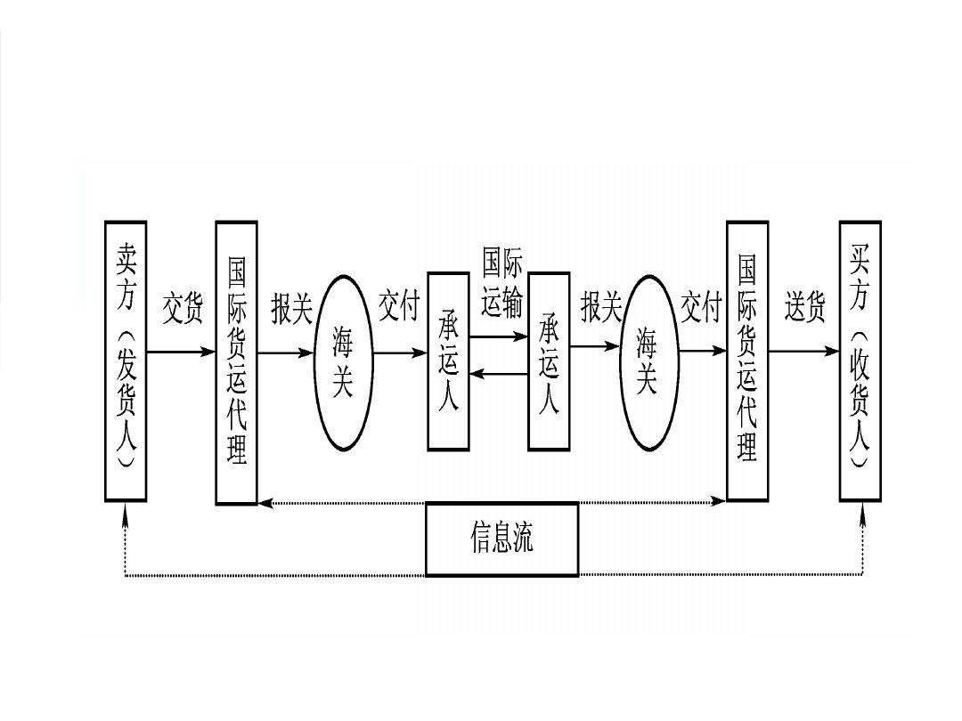 国际货运代理