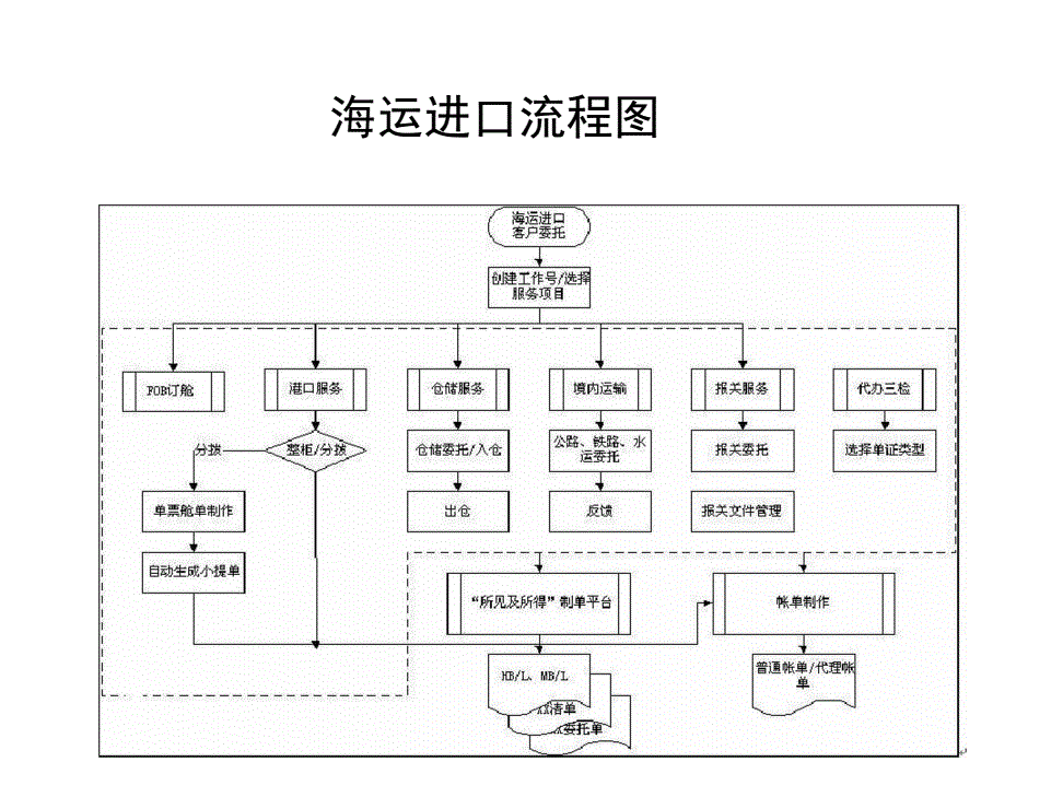 海运进口流程