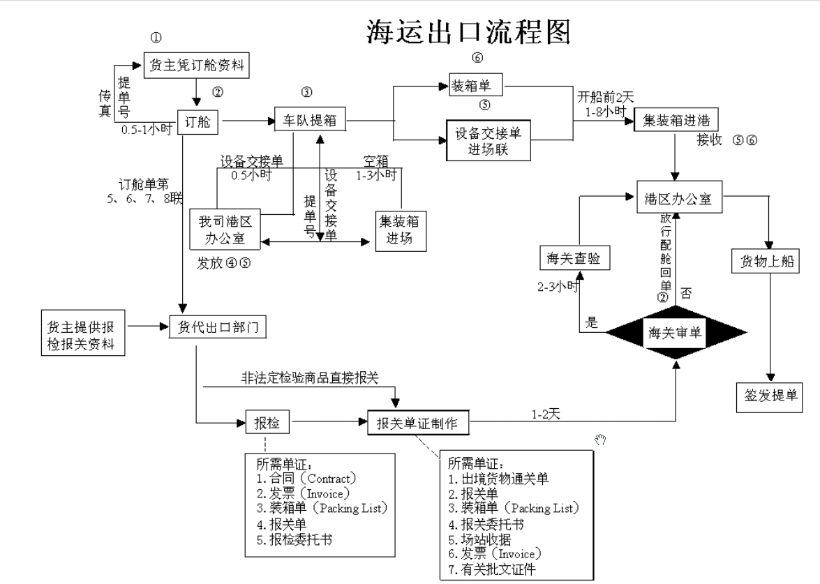 海运出口流程